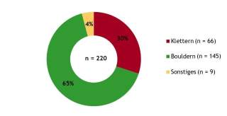 Kreisdiagramm: Unfälle in Kletterhallen 2019 nach Disziplinen.