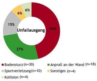 Diagramm: Unfallausgang beim Seilklettern in Kletterhallen 2019.