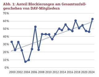Tabelle zum Anteil von Blockierungen am Gesamtunfallgeschen.