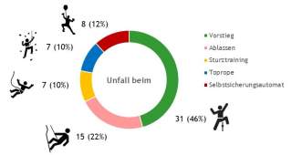 Kreisdiagramm mit Unfallursachen beim Klettern: 46 % Vorstieg (grün), 22 % Ablassen (rosa), 12 % Selbstsicherungsautomat (rot), 10 % Sturztraining (gelb), 10 % Toprope (blau), illustriert mit passenden Piktogrammen.