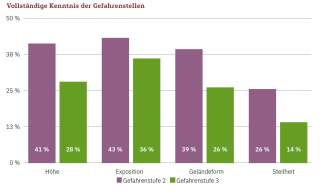 Vollständige Kenntnis der Gefahrenstellen bei Stufe 2 und 3