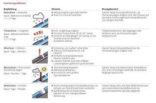 Vorherrschendes Lawinenproblem