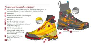 Aufbau von Leichtbergstiefeln