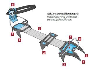 Skizze einer Automatikbindung für Ski mit markiertem Metallbügel vorne, verstellbarem Kipphebel hinten und verschiedenen Befestigungselementen.