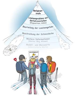 LLB Informationspyramide