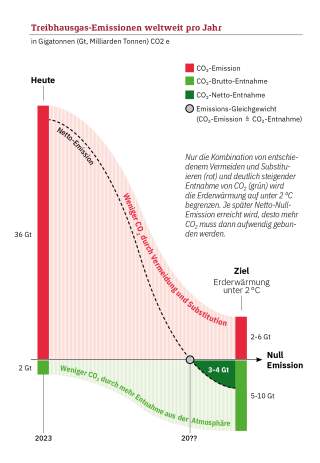 machseinfach_grafik-co2-entfernung_a.jpg