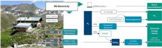Diagramm zur Darstellung von erneuerbarer Elektrizität zur Wasserelektrolyse und CO2-Nutzung mit Prozessen wie katalysierter Synthese, RWGS und SynGas-Umwandlung für direkte Elektrifizierung und chemische Energieträger. Hintergrund zeigt Berglandschaft mit Hütten.