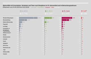 Grafik: Alpinunfälle in Österreich nach Disziplinen