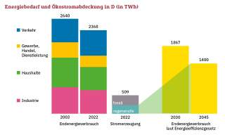 Illustration zeigt den Energiebedarf und die Ökostromabdeckung in Deutschland als Balkendiagramm.