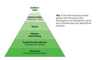 pan156-informationspyramide-lawinenlagebericht.jpg