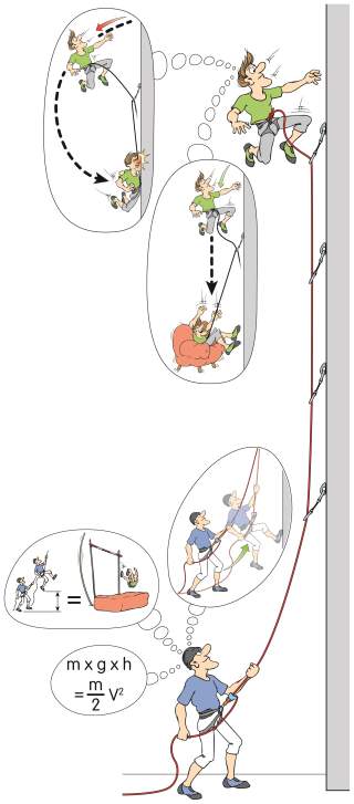 Illustration des optimalen Sicherns und Stürzens beim Klettern