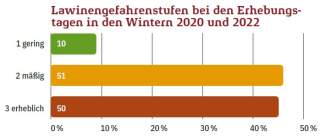 Lawinengefahrenstufen an den Erhebungstagen