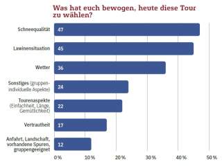 Gründe für die Tourenauswahl