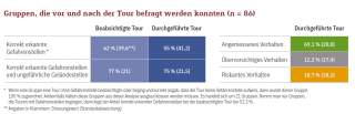 Was das Verhalten der Gruppen angemessen?
