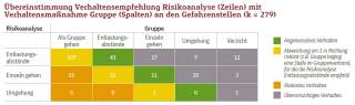 Was das Verhalten angemessen? Tolerierbar? Riskant?