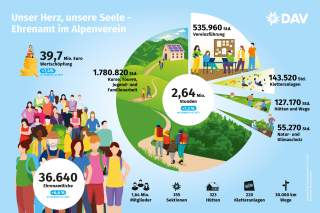 Graphische Darstellung der Ehrenamtsstatistik 2025 des DAV.