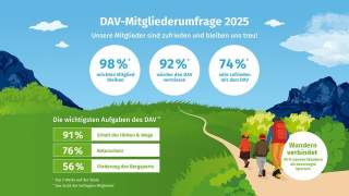 Infografik zu den Ergebnissen der DAV-Mitgliederumfrage 2025 mit drei zentralen Prozentwerten zur Zufriedenheit, wichtigen Aufgaben und einer Illustration von Wanderern auf einem Weg in den Bergen.