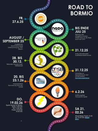 grafische Darstellung der Schritte bis Olympia