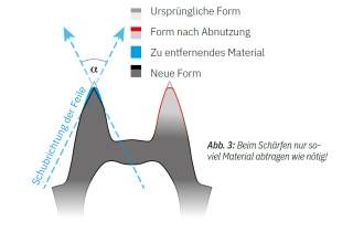 Schematische Darstellung von Steigeisen-Zacken mit ursprünglicher Form, abgenutzter Form, zu entfernendem Material und neuer Form, inklusive Schubrichtung der Feile und einem Winkel α. Hinweis zur Materialabtragung beim Schärfen.