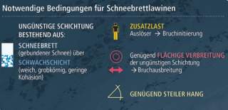 Schneebrett-Bedingungen