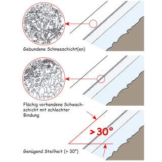 Illustration von Schneeschichten