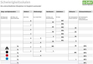 Tabelle mit Schwierigkeitsskalen der unterschiedlichen Bergsportdisziplinen