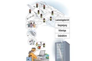 Illustration: Person analysiert am Laptop Daten zu Lawinenrisiken wie Lawinenlagebericht, Hangneigung, Höhenlage und Geländeform, die aus einem Server kommen, dargestellt in Gedankenblasen mit Berg, Skifahrern und Ampelsymbolen.