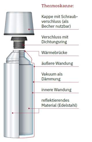 Thermoskanne