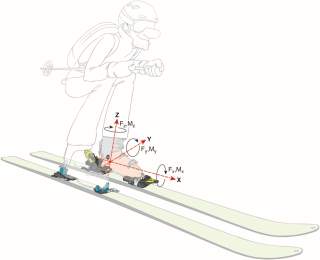 Illustration der Funktionsweise von Skibindungen