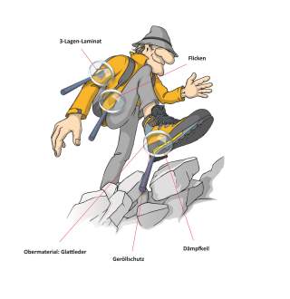 Illustration von Bergsteiger mit Infos zur Kleidung