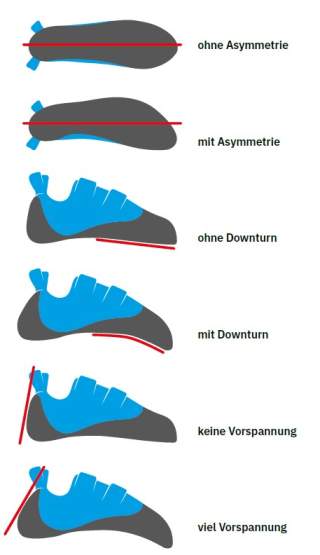 Bauarten von Kletterschuhen