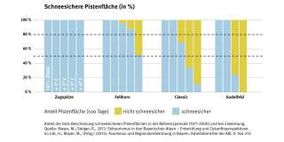 Ausstellung-Klimawandel-Klimaschutz-Grafik-Schneesichere-Pisten