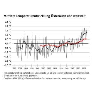 Ausstellung-Klimawandel-Klimaschutz-Grafik-Temperatur-Oesterreich