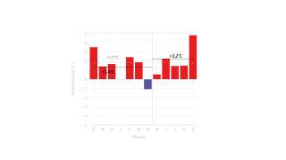 Grafik, die Temperaturabweichungen in den Alpen zeigt