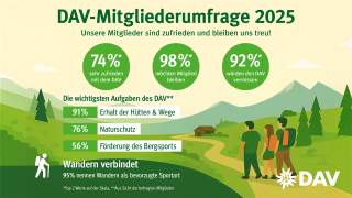 Grafik der Ergebnisse der DAV-Mitgliederbefragung 2025