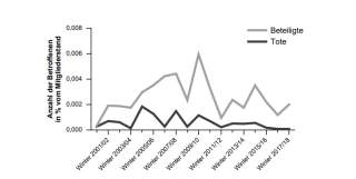 Aus der Bergunfallstatistik des DAV 2018: Entwicklung der relativen Zahlen der Lawinenunfälle beim Skitourengehen.