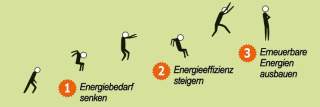 Energie-3-Sprung, Bild: https://www.energieatlas.bayern.de/energieatlas/energiedreisprung/energiebedarf.html