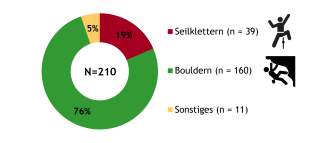 Kreisdiagramm mit Anteil der Unfälle 2022 in Kletterhallen des DAV und Klever mit Rettungsdiensteinsatz