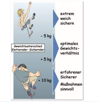 Optimal sind bis zu 5 kg Gewichtsunterschied, Illustration: Georg Sojer