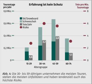 Grafik Sicherheitsforschung Lawinenrisiko Wintersportarten und Altersgruppe