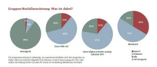 Grafik Notfallausrüstung Gruppen dabei Pan 122
