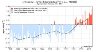 Temperaturanstieg in der Schweiz oberhalb 1000 Meter, Quelle: MeteoSwiss/Swiss Permafrost Bulletin 2019/2020