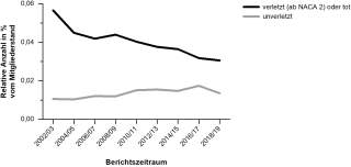 Entwicklung der Unfallfolgen im freien Tourenraum der Hochgebirge.