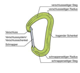 Illustration der Bestandteile eines Karabiners