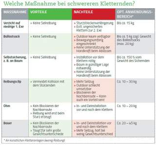 Tabelle: Maßnahmen bei schwereren Kletternden