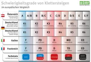 Schwierigkeitsgrade von Klettersteigen im europäischen Vergleich, Grafik: DAV 