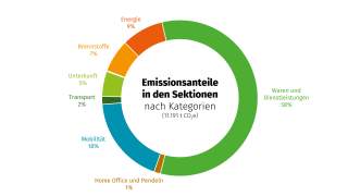 5_emissionsanteile-kategorien-neuneu.png