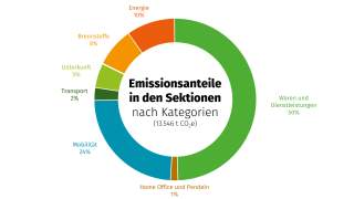 50 Prozent der Gesamtmissionen der Sektionen entfallen auf Waren und Dienstleistungen, die Mobilität folgt mit 24 Prozent als zweitgrößter Emissionstreiber.