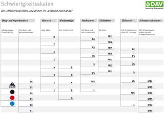 Schwierigkeitsskalen der unterschiedlichen Disziplinen, Grafik: DAV 