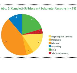 Seilrisse mit bekannter Ursache
